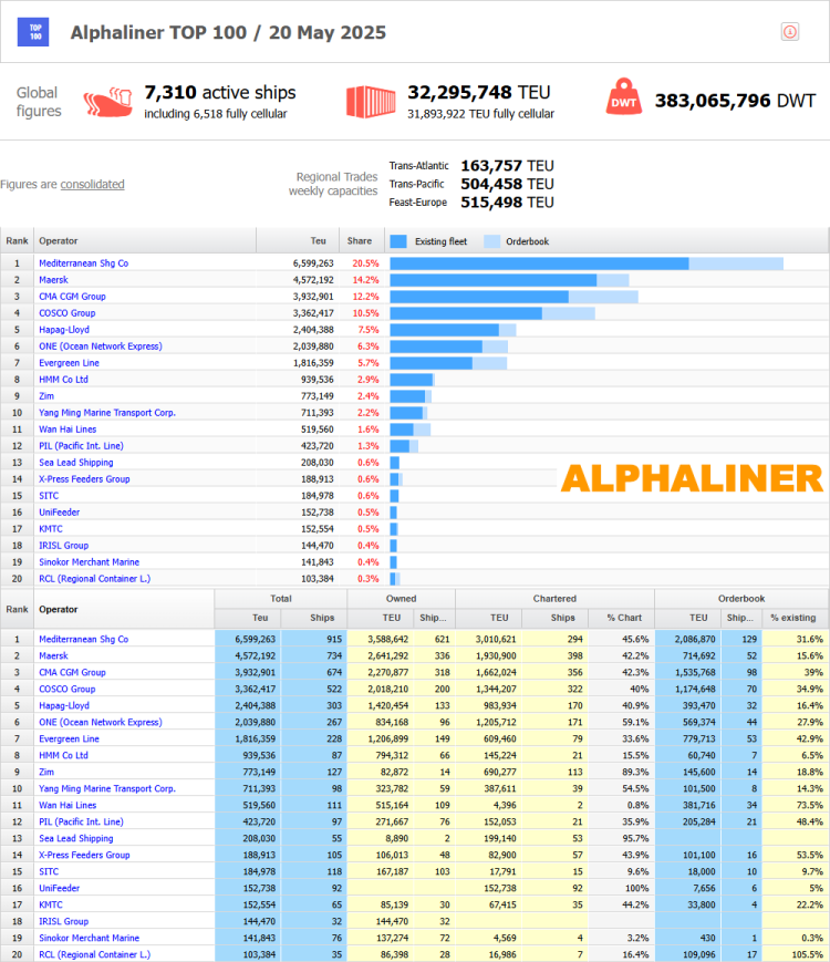 alphaliner