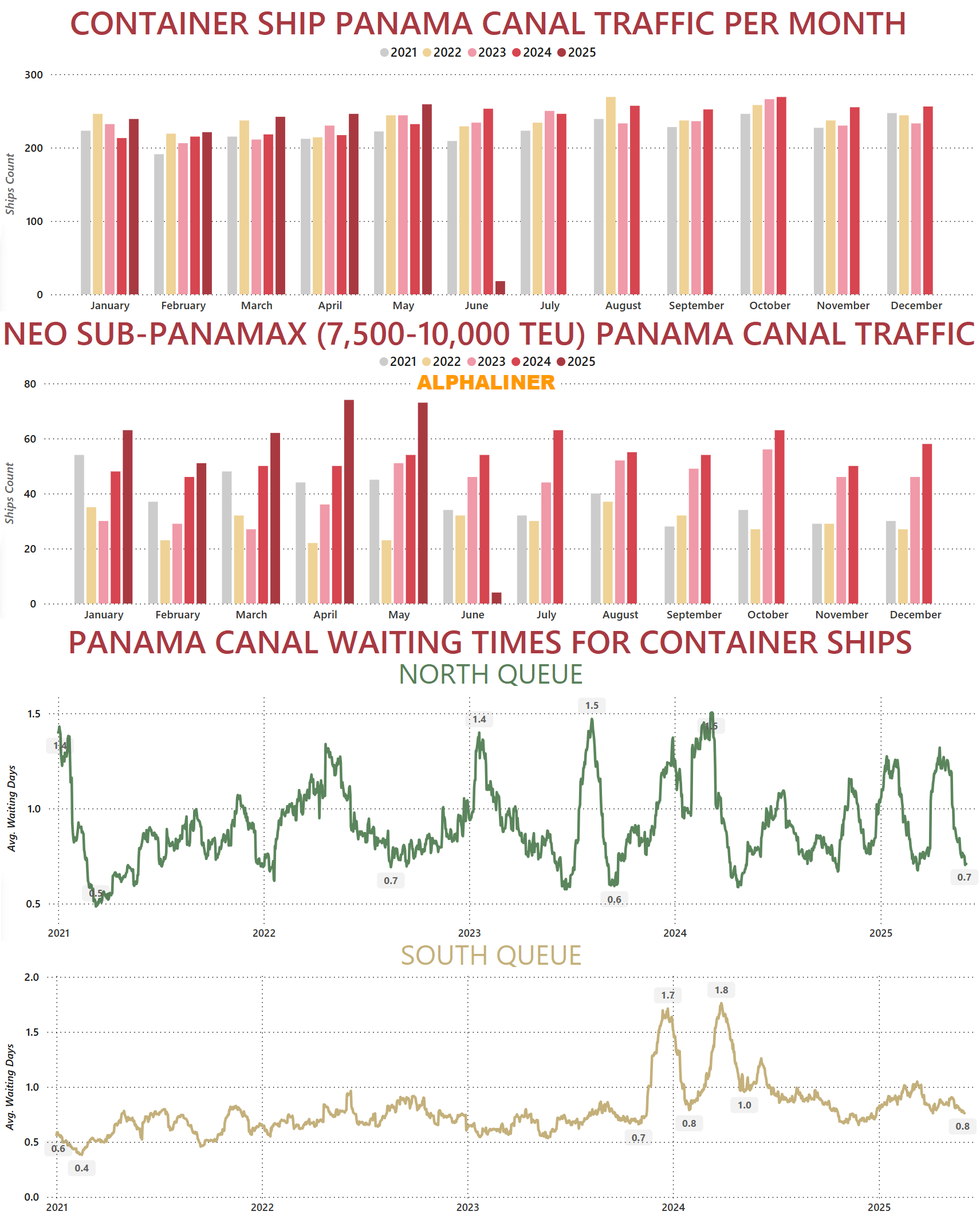 Neo Sub-Panamax Container Ships cross the Panama Canal in record numbers